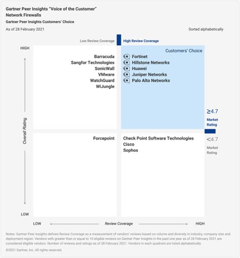 Gartner Peer Insights 2021 for MXDP .